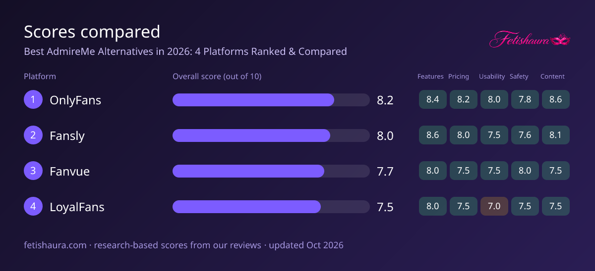 Bar chart of our scores for OnlyFans 8.2, Fansly 8.0, Fanvue 7.7, LoyalFans 7.5, with features, pricing, usability, safety and content sub-scores