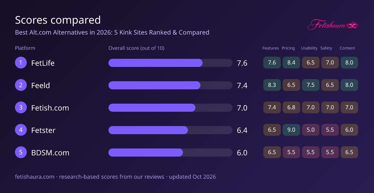 Bar chart of our scores for FetLife 7.6, Feeld 7.4, Fetish.com 7.0, Fetster 6.4, BDSM.com 6.0, with features, pricing, usability, safety and content sub-scores