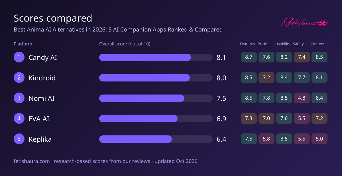 Bar chart of our scores for Candy AI 8.1, Kindroid 8.0, Nomi AI 7.5, EVA AI 6.9, Replika 6.4, with features, pricing, usability, safety and content sub-scores