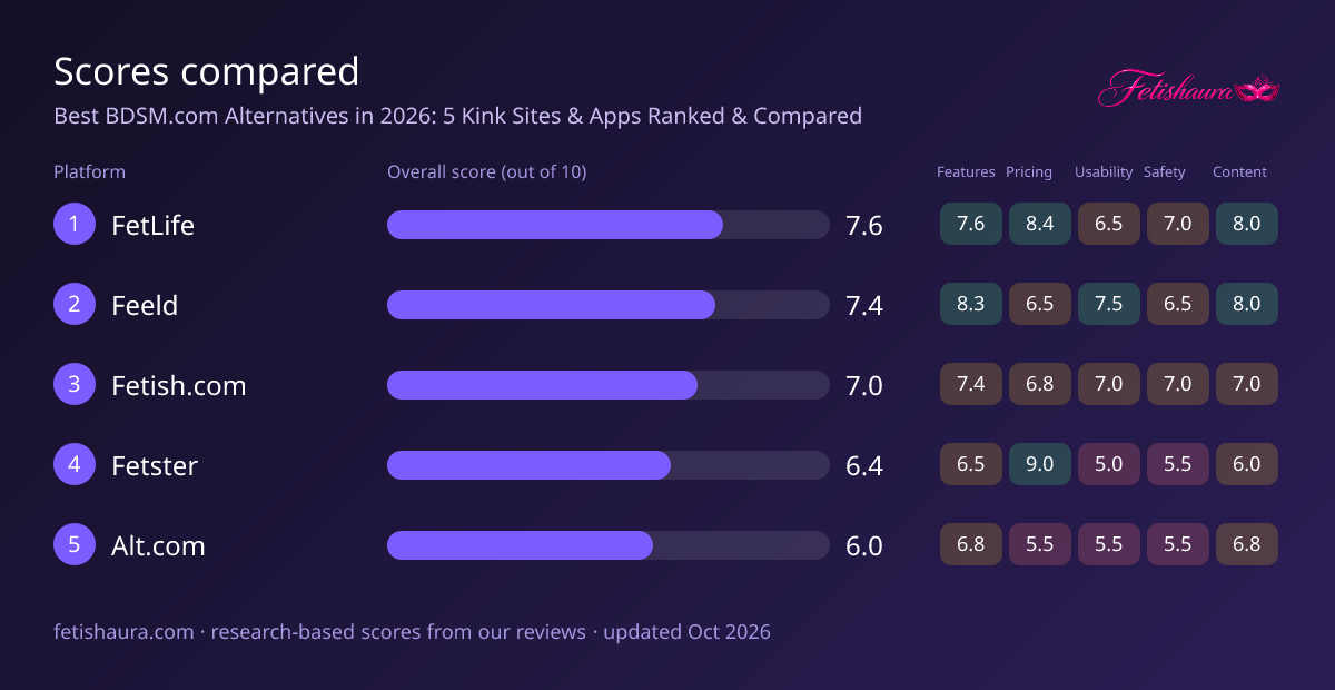 Bar chart of our scores for FetLife 7.6, Feeld 7.4, Fetish.com 7.0, Fetster 6.4, Alt.com 6.0, with features, pricing, usability, safety and content sub-scores