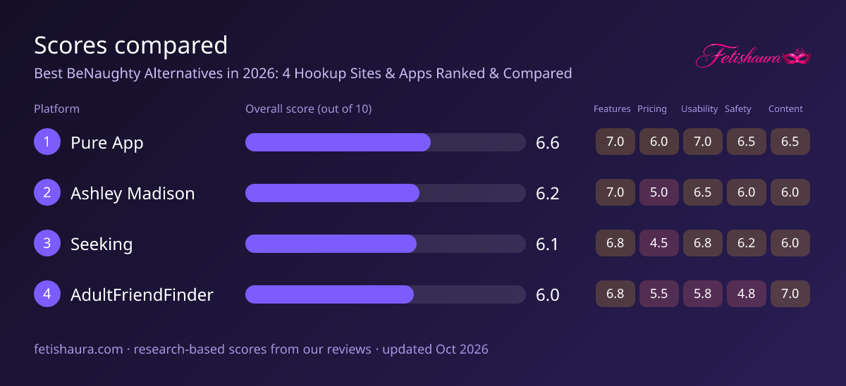 Bar chart of our scores for Pure App 6.6, Ashley Madison 6.2, Seeking 6.1, AdultFriendFinder 6.0, with features, pricing, usability, safety and content sub-scores