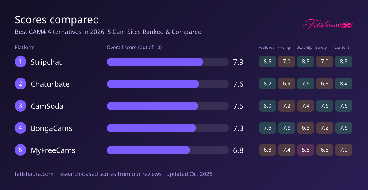Bar chart of our scores for Stripchat 7.9, Chaturbate 7.6, CamSoda 7.5, BongaCams 7.3, MyFreeCams 6.8, with features, pricing, usability, safety and content sub-scores