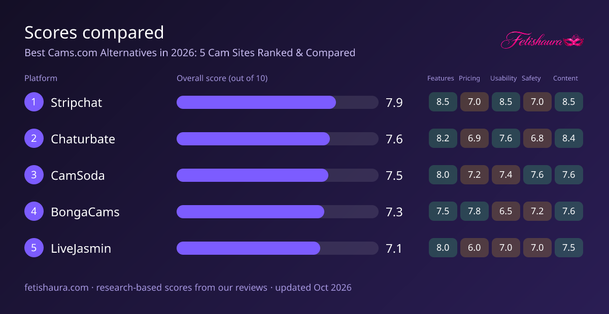 Bar chart of our scores for Stripchat 7.9, Chaturbate 7.6, CamSoda 7.5, BongaCams 7.3, LiveJasmin 7.1, with features, pricing, usability, safety and content sub-scores