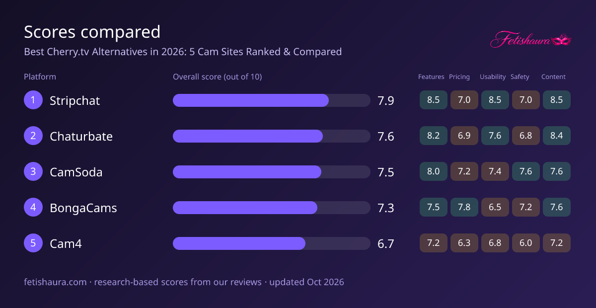 Bar chart of our scores for Stripchat 7.9, Chaturbate 7.6, CamSoda 7.5, BongaCams 7.3, Cam4 6.7, with features, pricing, usability, safety and content sub-scores