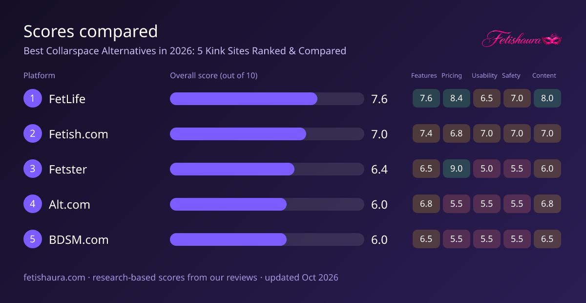Bar chart of our scores for FetLife 7.6, Fetish.com 7.0, Fetster 6.4, Alt.com 6.0, BDSM.com 6.0, with features, pricing, usability, safety and content sub-scores