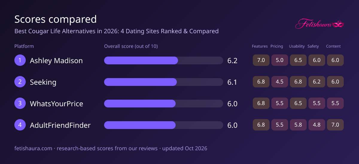 Bar chart of our scores for Ashley Madison 6.2, Seeking 6.1, WhatsYourPrice 6.0, AdultFriendFinder 6.0, with features, pricing, usability, safety and content sub-scores