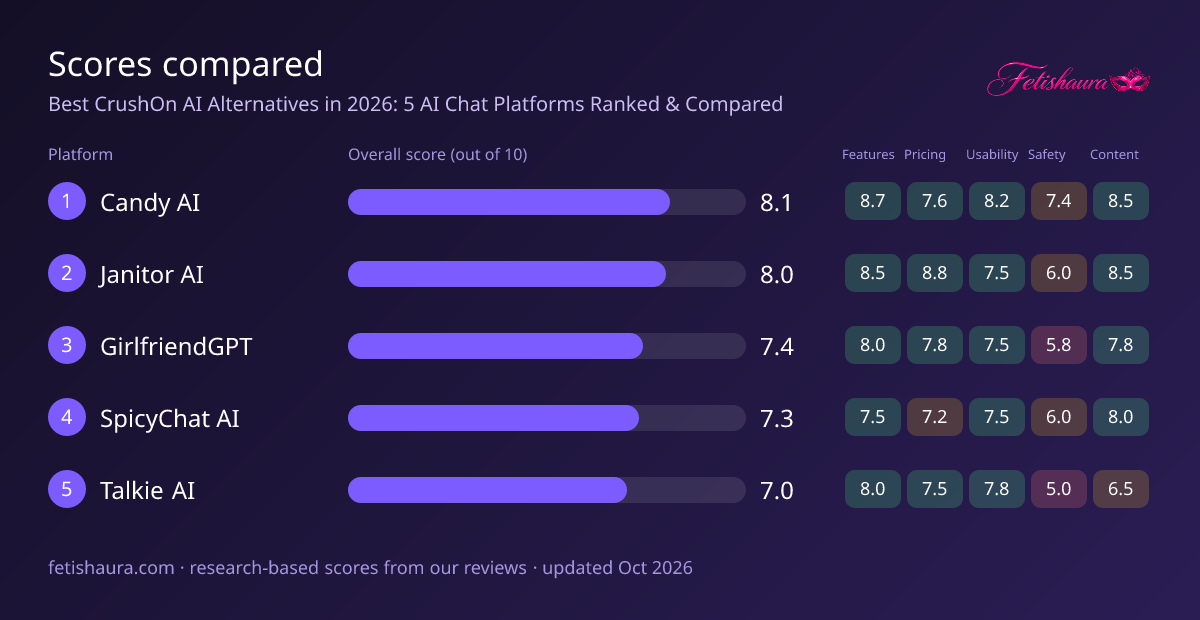 Bar chart of our scores for Candy AI 8.1, Janitor AI 8.0, GirlfriendGPT 7.4, SpicyChat AI 7.3, Talkie AI 7.0, with features, pricing, usability, safety and content sub-scores