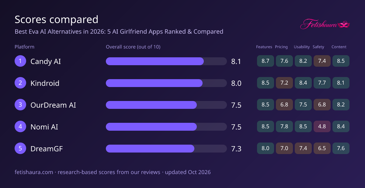Bar chart of our scores for Candy AI 8.1, Kindroid 8.0, OurDream AI 7.5, Nomi AI 7.5, DreamGF 7.3, with features, pricing, usability, safety and content sub-scores