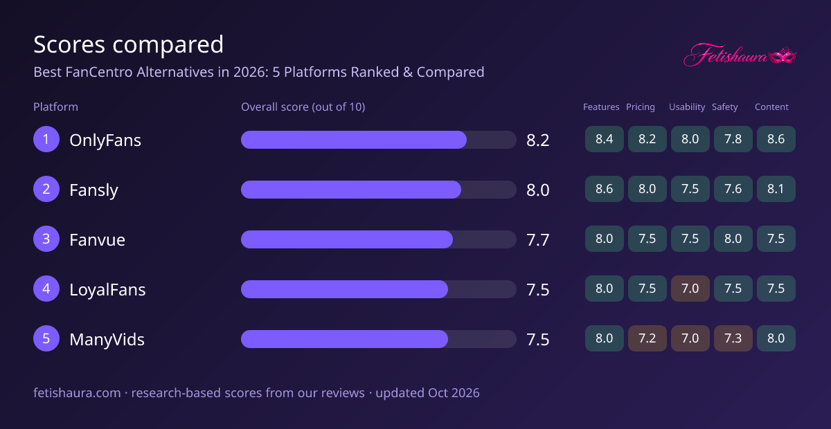 Bar chart of our scores for OnlyFans 8.2, Fansly 8.0, Fanvue 7.7, LoyalFans 7.5, ManyVids 7.5, with features, pricing, usability, safety and content sub-scores