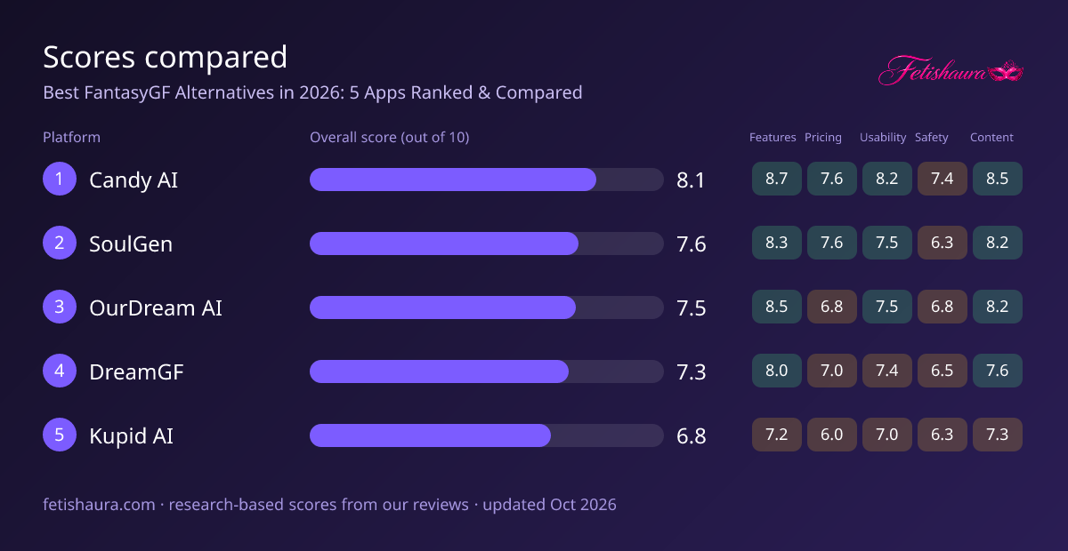 Bar chart of our scores for Candy AI 8.1, SoulGen 7.6, OurDream AI 7.5, DreamGF 7.3, Kupid AI 6.8, with features, pricing, usability, safety and content sub-scores