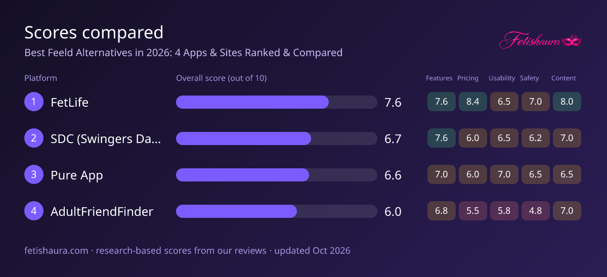 Bar chart of our scores for FetLife 7.6, SDC (Swingers Date Club) 6.7, Pure App 6.6, AdultFriendFinder 6.0, with features, pricing, usability, safety and content sub-scores