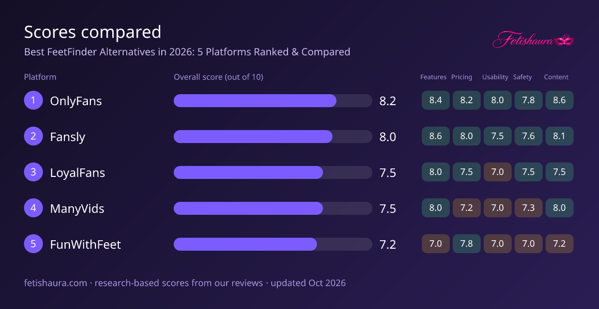 Bar chart of our scores for OnlyFans 8.2, Fansly 8.0, LoyalFans 7.5, ManyVids 7.5, FunWithFeet 7.2, with features, pricing, usability, safety and content sub-scores