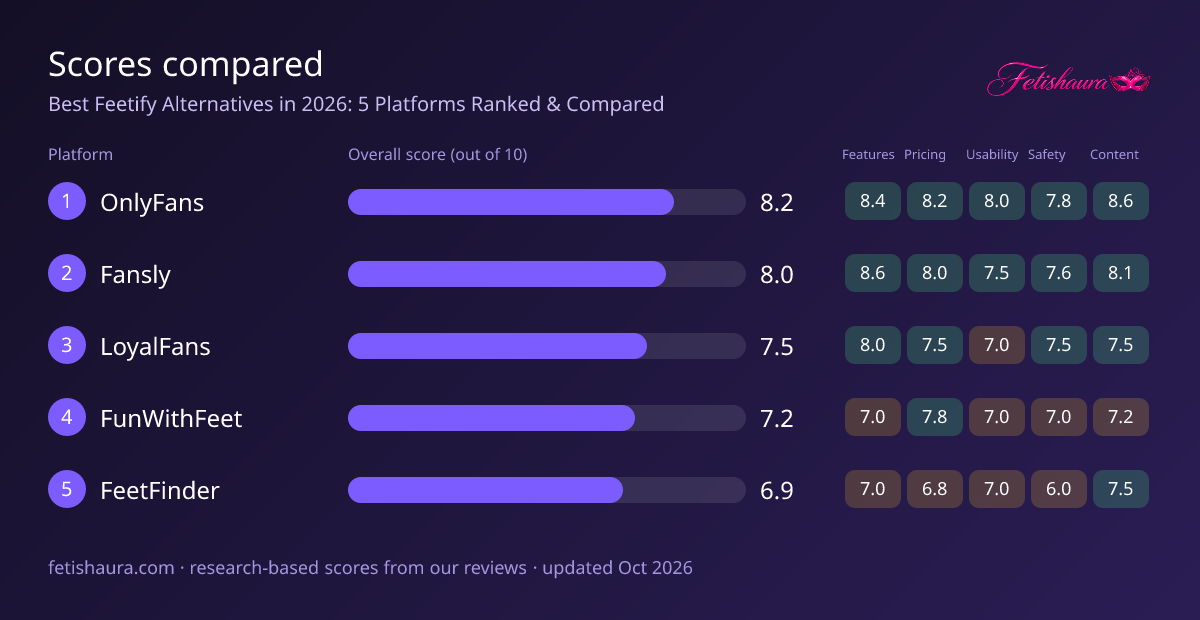Bar chart of our scores for OnlyFans 8.2, Fansly 8.0, LoyalFans 7.5, FunWithFeet 7.2, FeetFinder 6.9, with features, pricing, usability, safety and content sub-scores