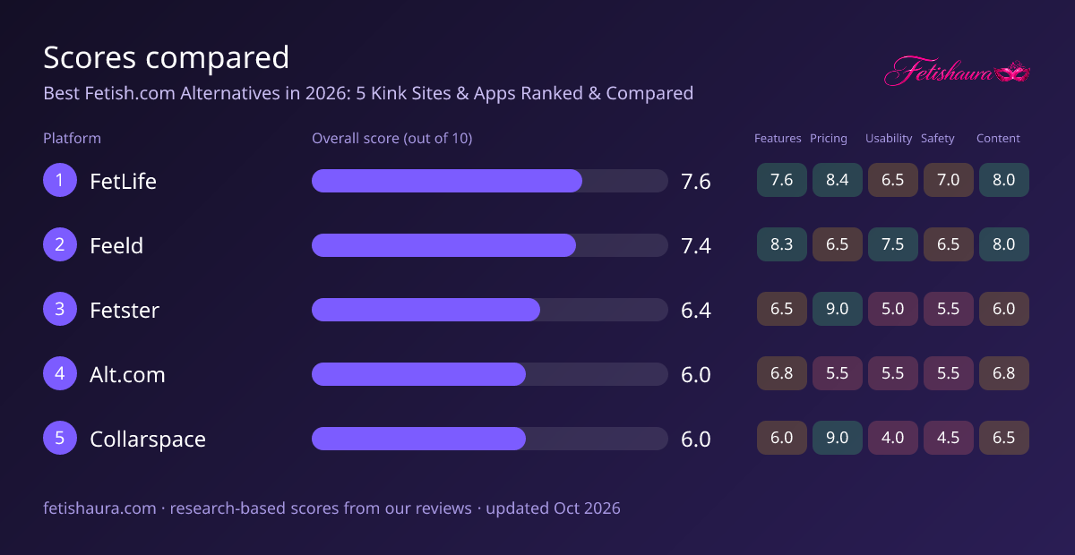 Bar chart of our scores for FetLife 7.6, Feeld 7.4, Fetster 6.4, Alt.com 6.0, Collarspace 6.0, with features, pricing, usability, safety and content sub-scores