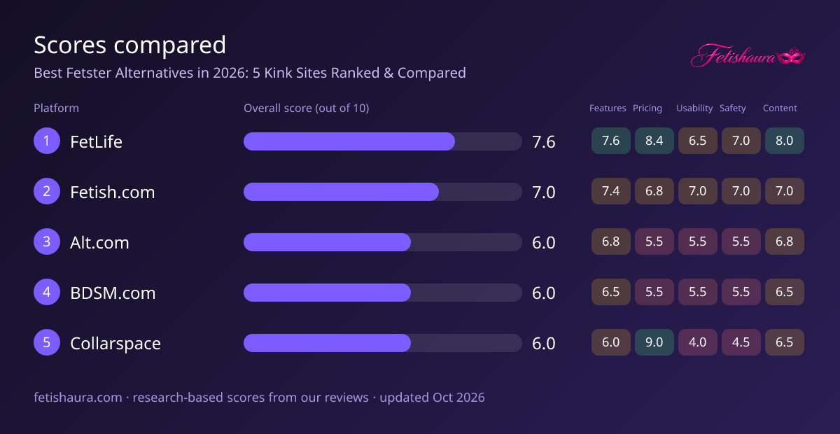 Bar chart of our scores for FetLife 7.6, Fetish.com 7.0, Alt.com 6.0, BDSM.com 6.0, Collarspace 6.0, with features, pricing, usability, safety and content sub-scores