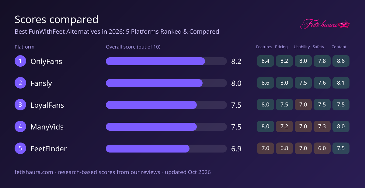 Bar chart of our scores for OnlyFans 8.2, Fansly 8.0, LoyalFans 7.5, ManyVids 7.5, FeetFinder 6.9, with features, pricing, usability, safety and content sub-scores