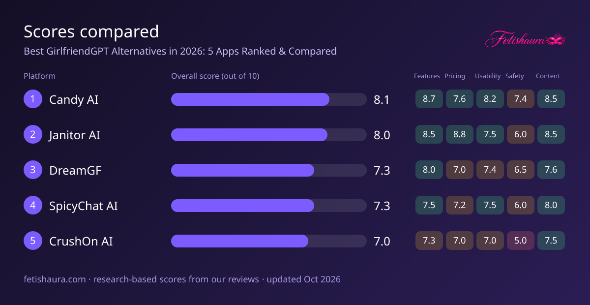 Bar chart of our scores for Candy AI 8.1, Janitor AI 8.0, DreamGF 7.3, SpicyChat AI 7.3, CrushOn AI 7.0, with features, pricing, usability, safety and content sub-scores