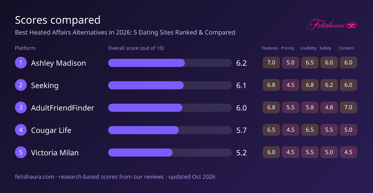 Bar chart of our scores for Ashley Madison 6.2, Seeking 6.1, AdultFriendFinder 6.0, Cougar Life 5.7, Victoria Milan 5.2, with features, pricing, usability, safety and content sub-scores