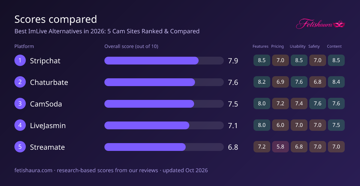 Bar chart of our scores for Stripchat 7.9, Chaturbate 7.6, CamSoda 7.5, LiveJasmin 7.1, Streamate 6.8, with features, pricing, usability, safety and content sub-scores