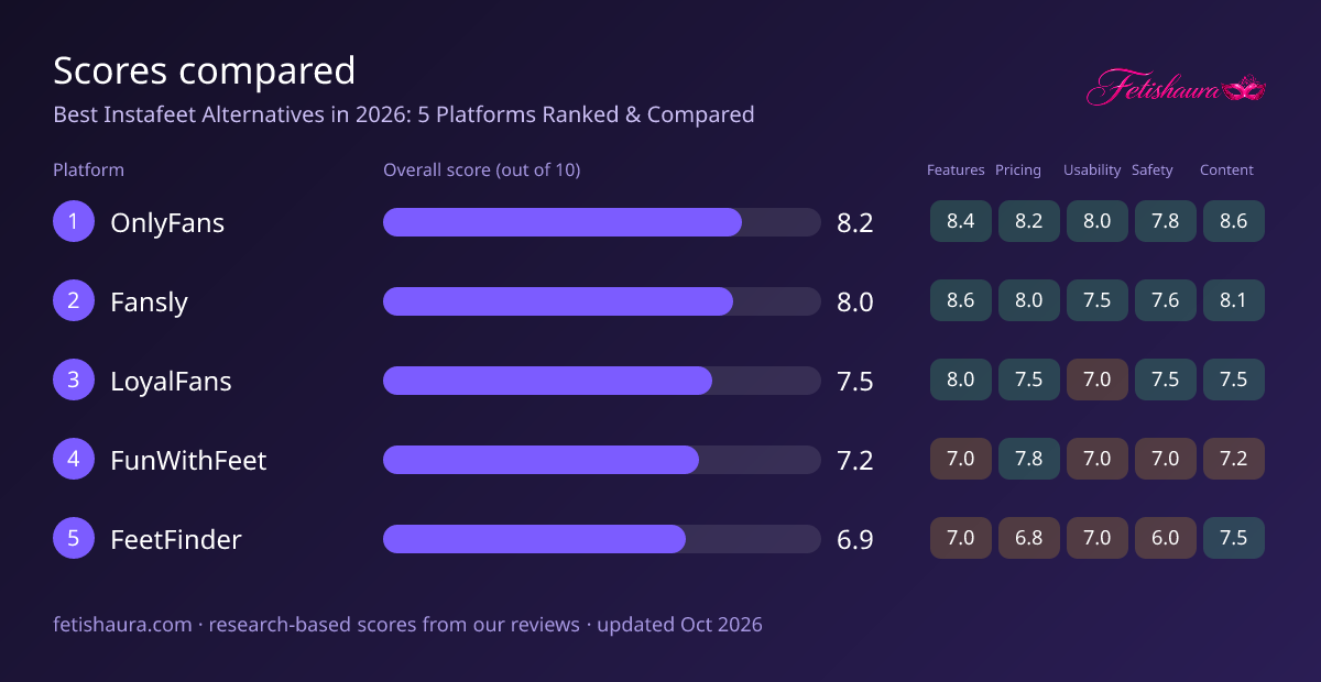 Bar chart of our scores for OnlyFans 8.2, Fansly 8.0, LoyalFans 7.5, FunWithFeet 7.2, FeetFinder 6.9, with features, pricing, usability, safety and content sub-scores