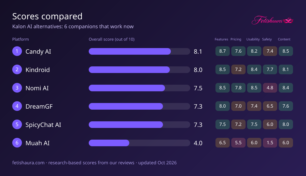 Bar chart of our scores for Candy AI 8.1, Kindroid 8.0, Nomi AI 7.5, DreamGF 7.3, SpicyChat AI 7.3, Muah AI 4.0, with features, pricing, usability, safety and content sub-scores