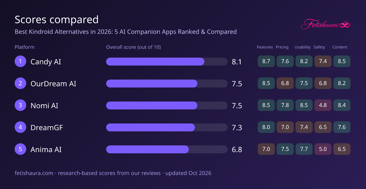 Bar chart of our scores for Candy AI 8.1, OurDream AI 7.5, Nomi AI 7.5, DreamGF 7.3, Anima AI 6.8, with features, pricing, usability, safety and content sub-scores
