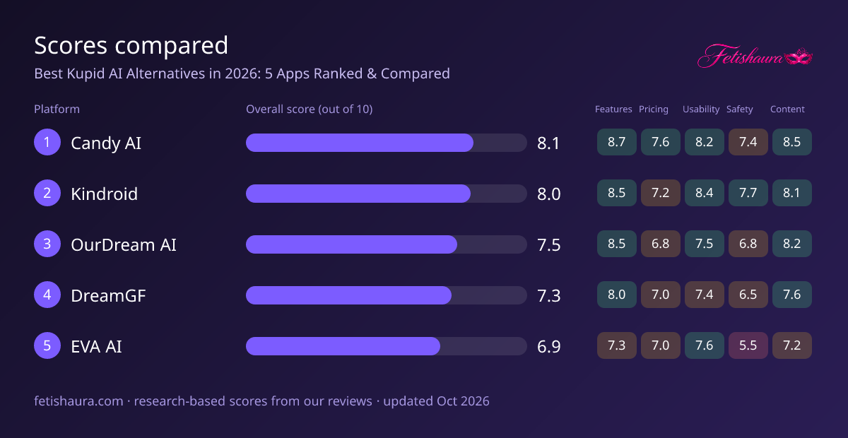 Bar chart of our scores for Candy AI 8.1, Kindroid 8.0, OurDream AI 7.5, DreamGF 7.3, EVA AI 6.9, with features, pricing, usability, safety and content sub-scores