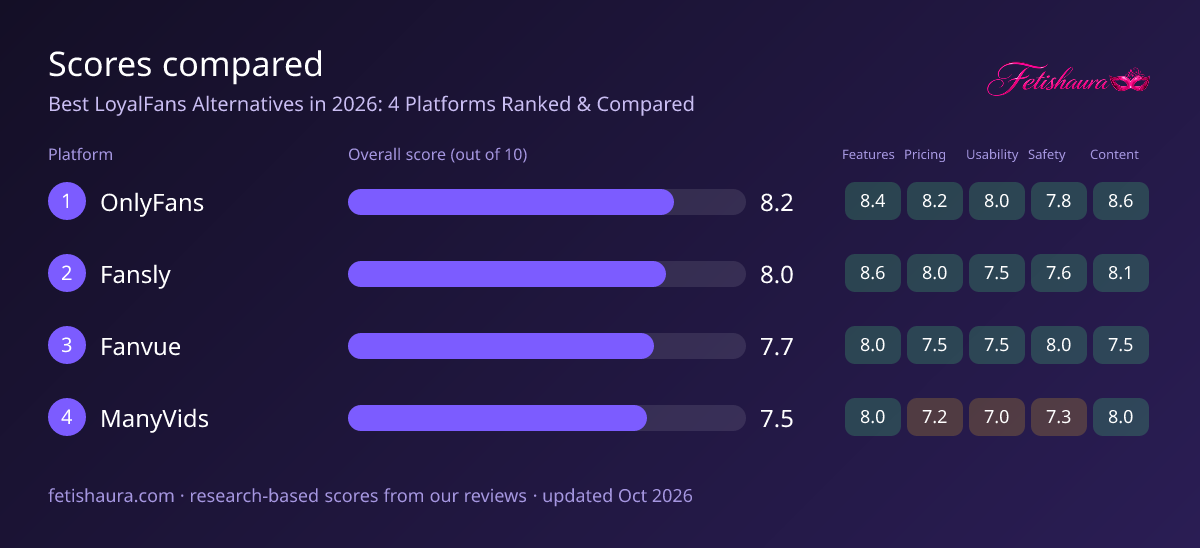 Bar chart of our scores for OnlyFans 8.2, Fansly 8.0, Fanvue 7.7, ManyVids 7.5, with features, pricing, usability, safety and content sub-scores