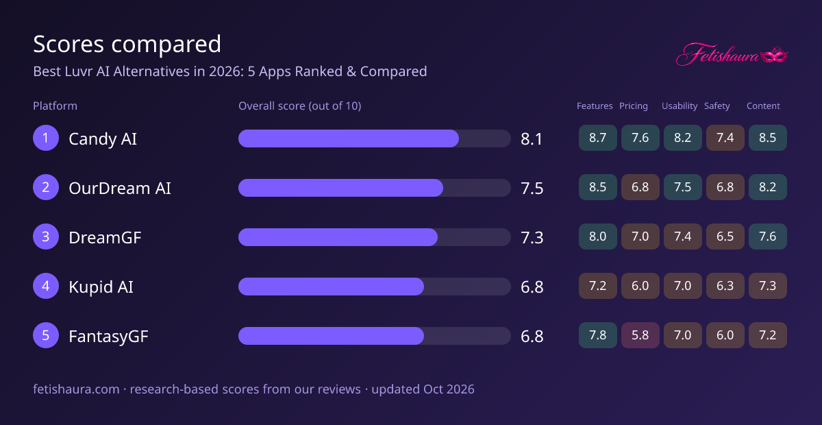 Bar chart of our scores for Candy AI 8.1, OurDream AI 7.5, DreamGF 7.3, Kupid AI 6.8, FantasyGF 6.8, with features, pricing, usability, safety and content sub-scores