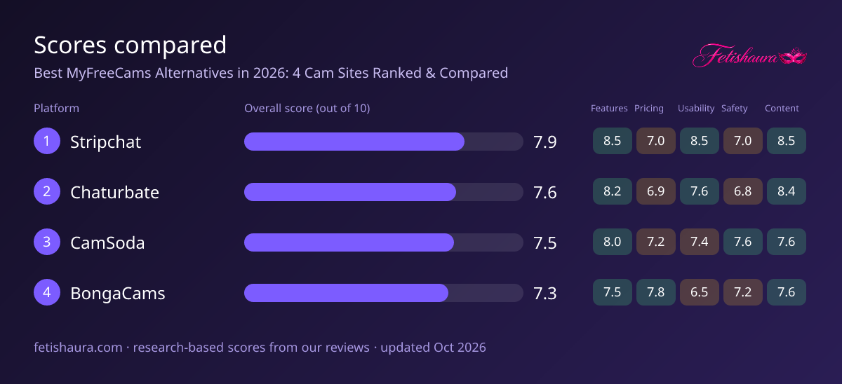 Bar chart of our scores for Stripchat 7.9, Chaturbate 7.6, CamSoda 7.5, BongaCams 7.3, with features, pricing, usability, safety and content sub-scores