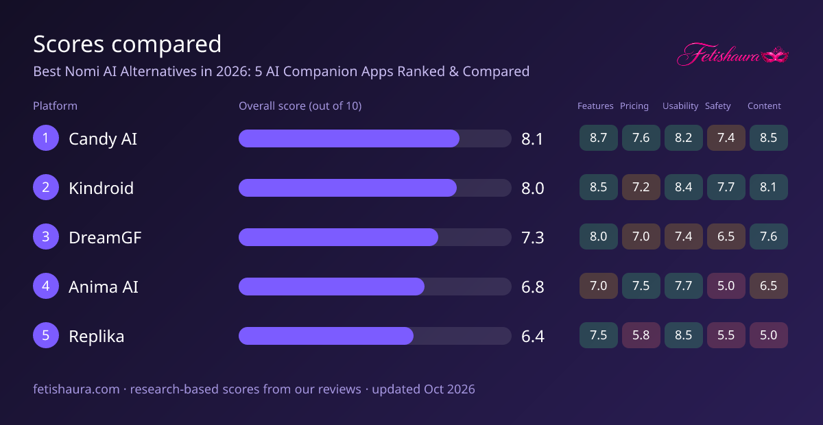 Bar chart of our scores for Candy AI 8.1, Kindroid 8.0, DreamGF 7.3, Anima AI 6.8, Replika 6.4, with features, pricing, usability, safety and content sub-scores
