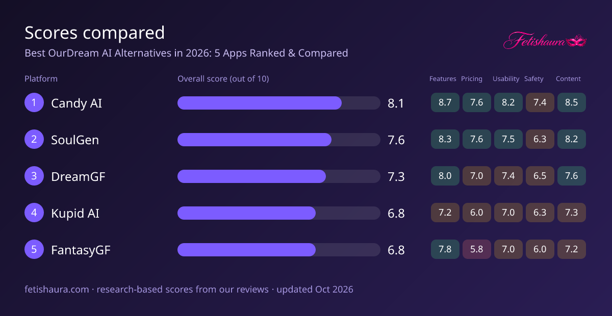 Bar chart of our scores for Candy AI 8.1, SoulGen 7.6, DreamGF 7.3, Kupid AI 6.8, FantasyGF 6.8, with features, pricing, usability, safety and content sub-scores