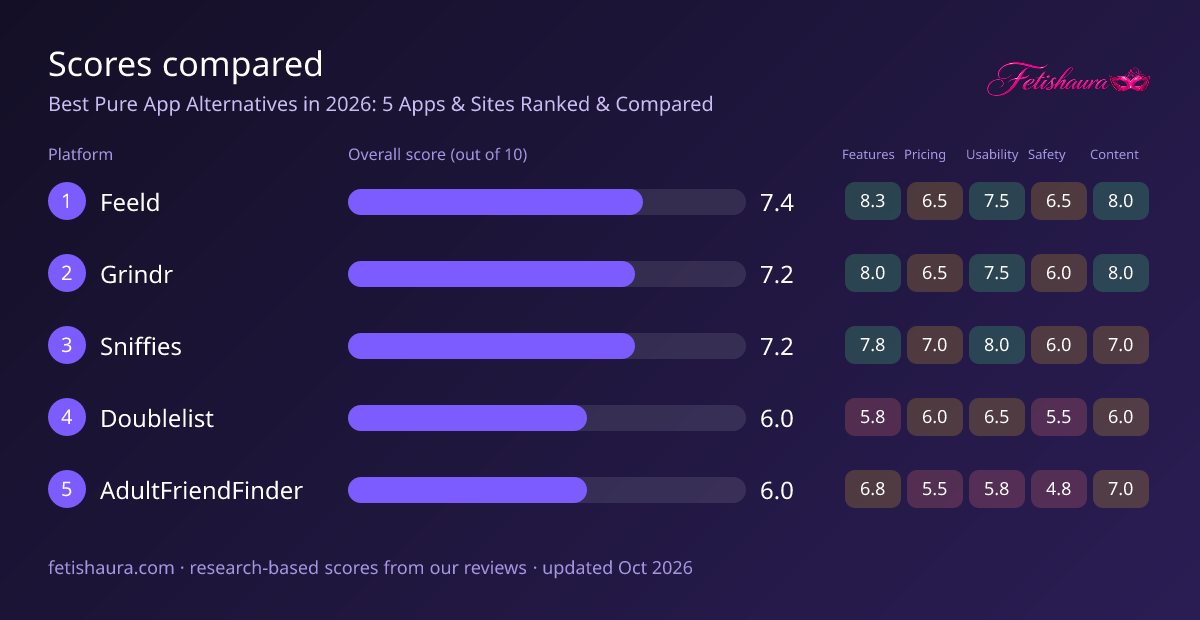 Bar chart of our scores for Feeld 7.4, Grindr 7.2, Sniffies 7.2, Doublelist 6.0, AdultFriendFinder 6.0, with features, pricing, usability, safety and content sub-scores