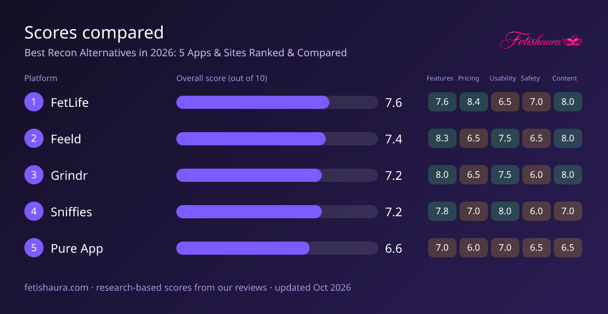 Bar chart of our scores for FetLife 7.6, Feeld 7.4, Grindr 7.2, Sniffies 7.2, Pure App 6.6, with features, pricing, usability, safety and content sub-scores