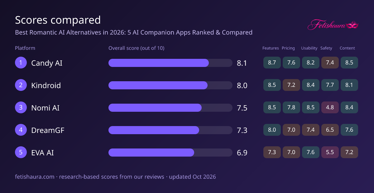 Bar chart of our scores for Candy AI 8.1, Kindroid 8.0, Nomi AI 7.5, DreamGF 7.3, EVA AI 6.9, with features, pricing, usability, safety and content sub-scores