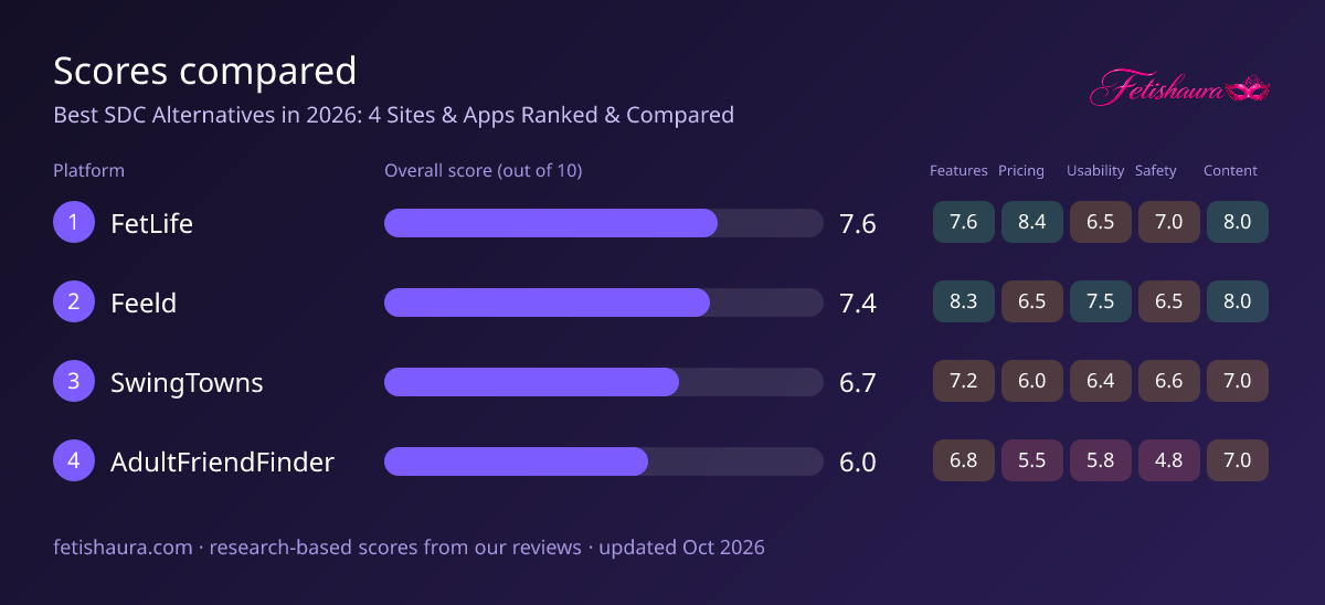 Bar chart of our scores for FetLife 7.6, Feeld 7.4, SwingTowns 6.7, AdultFriendFinder 6.0, with features, pricing, usability, safety and content sub-scores