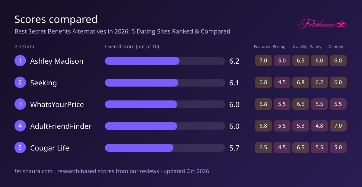 Bar chart of our scores for Ashley Madison 6.2, Seeking 6.1, WhatsYourPrice 6.0, AdultFriendFinder 6.0, Cougar Life 5.7, with features, pricing, usability, safety and content sub-scores