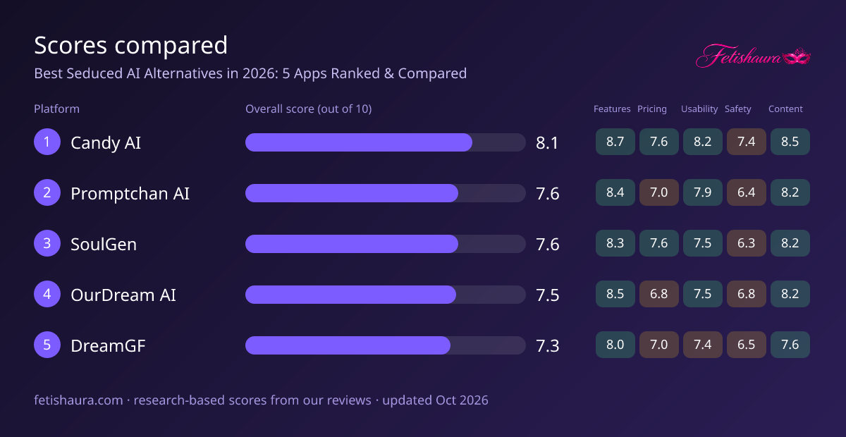 Bar chart of our scores for Candy AI 8.1, Promptchan AI 7.6, SoulGen 7.6, OurDream AI 7.5, DreamGF 7.3, with features, pricing, usability, safety and content sub-scores