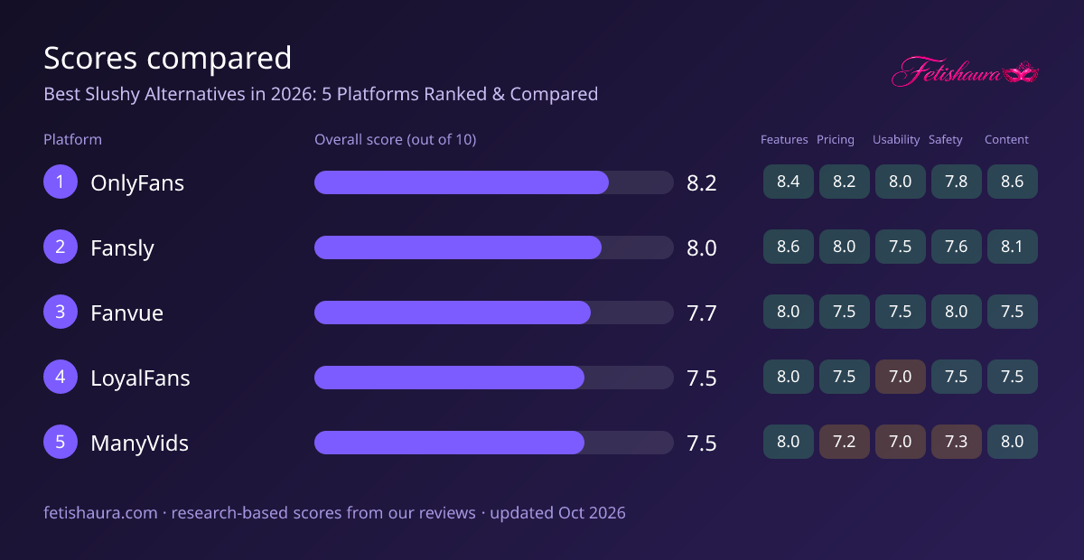 Bar chart of our scores for OnlyFans 8.2, Fansly 8.0, Fanvue 7.7, LoyalFans 7.5, ManyVids 7.5, with features, pricing, usability, safety and content sub-scores