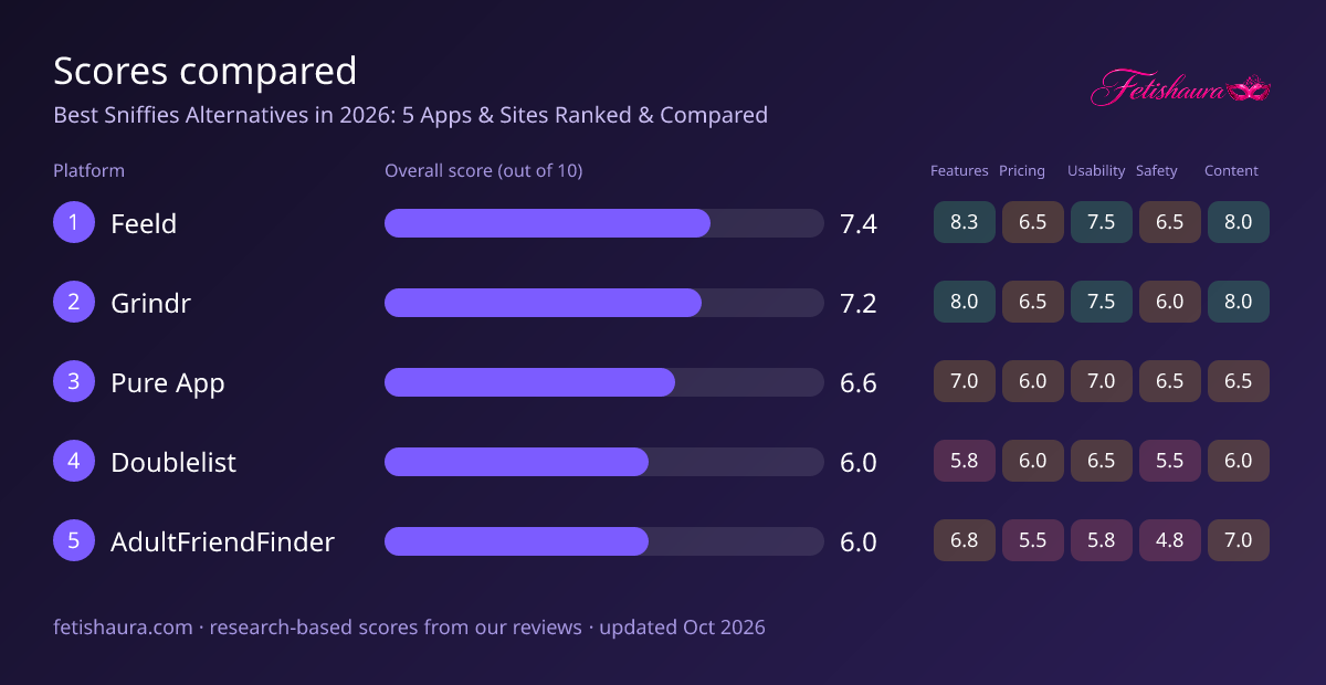Bar chart of our scores for Feeld 7.4, Grindr 7.2, Pure App 6.6, Doublelist 6.0, AdultFriendFinder 6.0, with features, pricing, usability, safety and content sub-scores