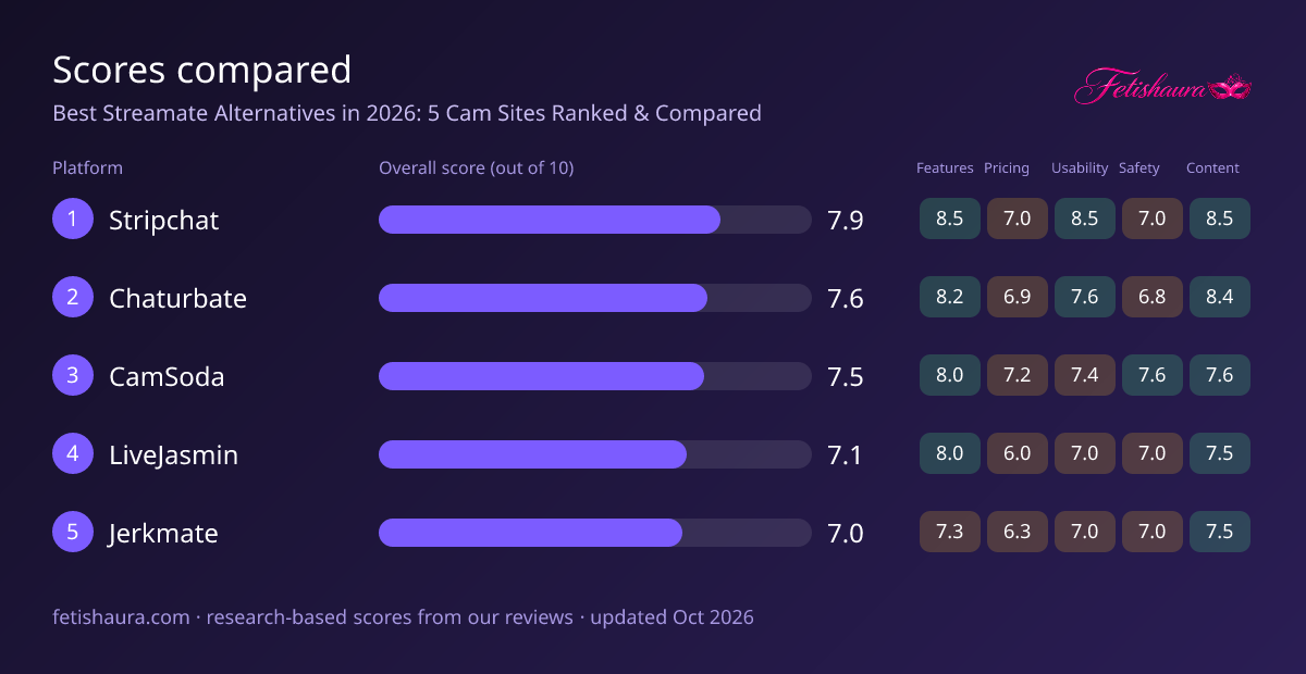 Bar chart of our scores for Stripchat 7.9, Chaturbate 7.6, CamSoda 7.5, LiveJasmin 7.1, Jerkmate 7.0, with features, pricing, usability, safety and content sub-scores