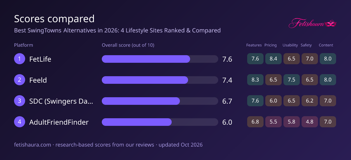 Bar chart of our scores for FetLife 7.6, Feeld 7.4, SDC (Swingers Date Club) 6.7, AdultFriendFinder 6.0, with features, pricing, usability, safety and content sub-scores