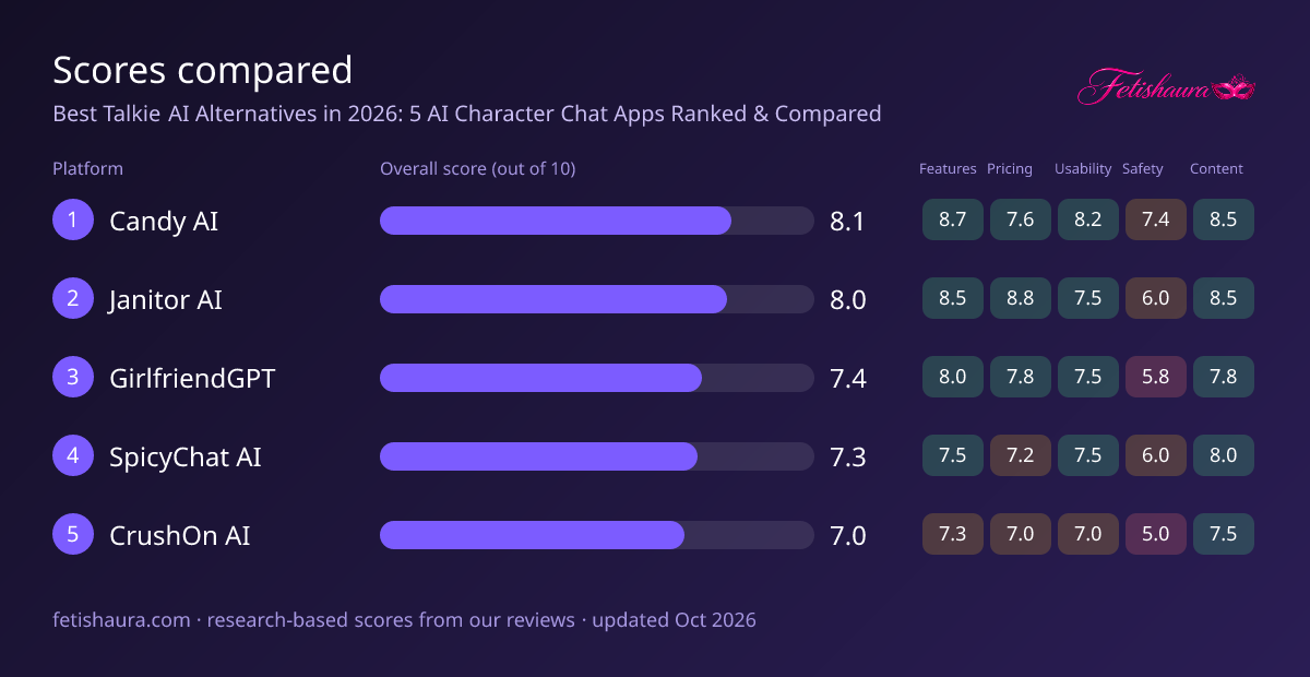 Bar chart of our scores for Candy AI 8.1, Janitor AI 8.0, GirlfriendGPT 7.4, SpicyChat AI 7.3, CrushOn AI 7.0, with features, pricing, usability, safety and content sub-scores