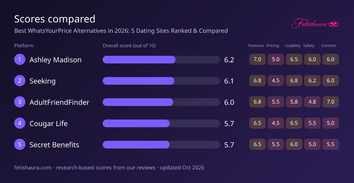 Bar chart of our scores for Ashley Madison 6.2, Seeking 6.1, AdultFriendFinder 6.0, Cougar Life 5.7, Secret Benefits 5.7, with features, pricing, usability, safety and content sub-scores