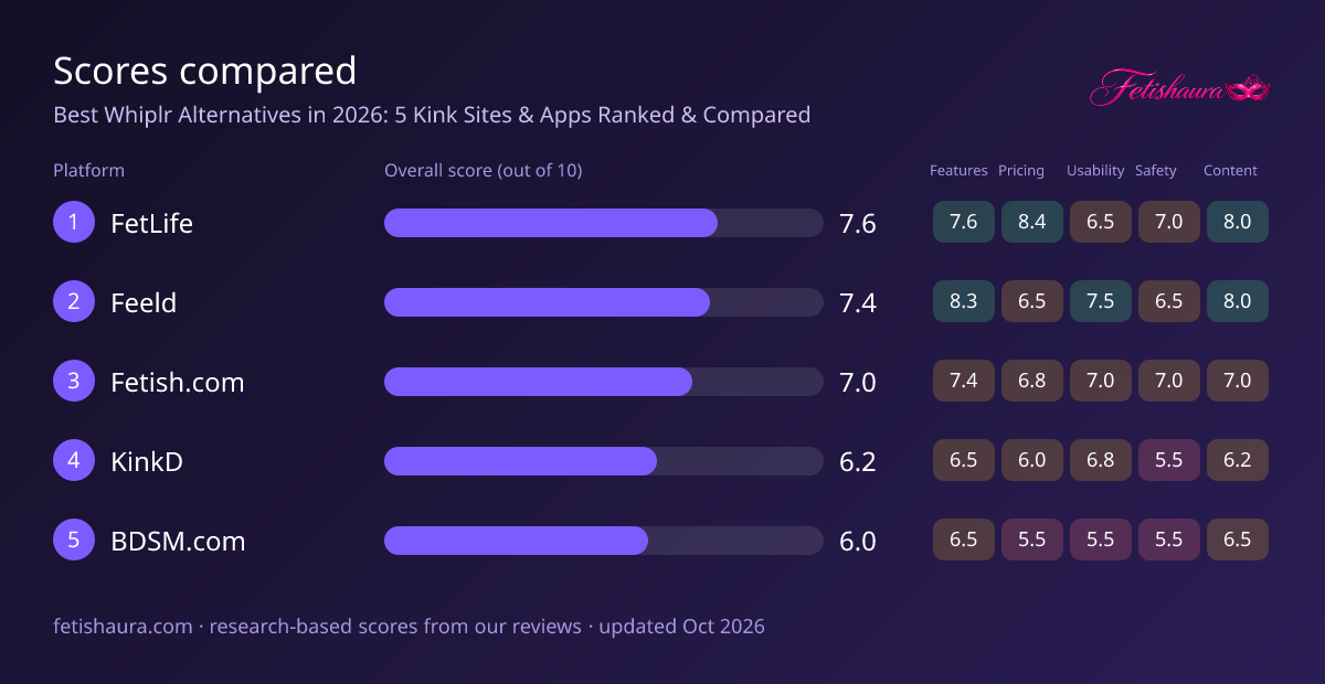 Bar chart of our scores for FetLife 7.6, Feeld 7.4, Fetish.com 7.0, KinkD 6.2, BDSM.com 6.0, with features, pricing, usability, safety and content sub-scores
