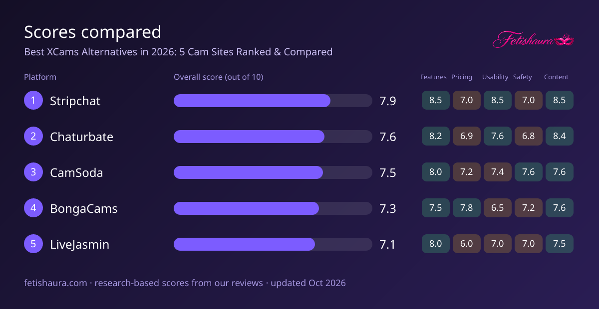 Bar chart of our scores for Stripchat 7.9, Chaturbate 7.6, CamSoda 7.5, BongaCams 7.3, LiveJasmin 7.1, with features, pricing, usability, safety and content sub-scores