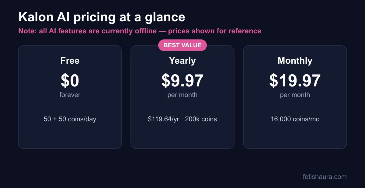 Kalon AI pricing at a glance: Free with 50 coins plus 50 a day, Yearly $9.97/month, Monthly $19.97/month — features currently offline