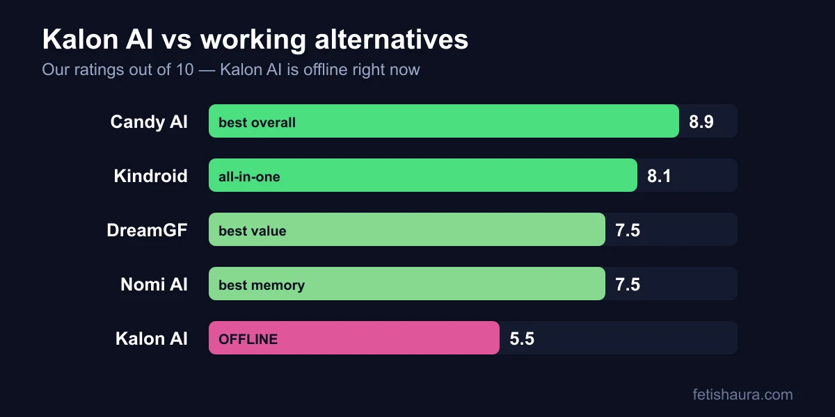 Our ratings out of 10: Candy AI 8.9, Kindroid 8.1, DreamGF 7.5, Nomi AI 7.5, and Kalon AI 5.5 (offline)